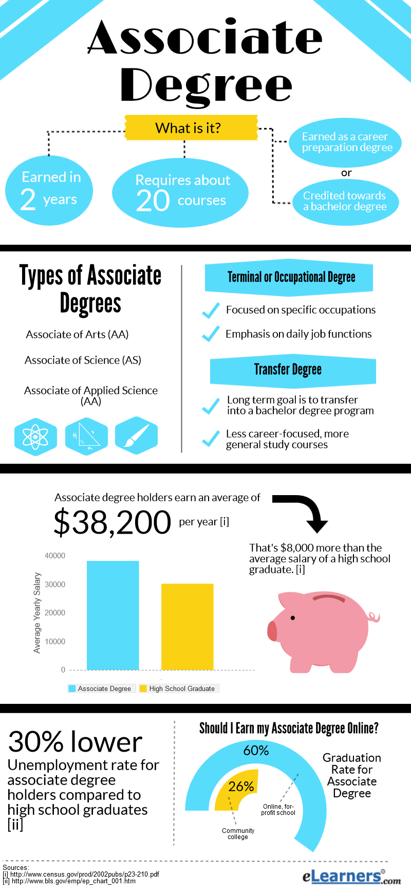 What Is An Associate Degree Learn About Benefits Tuition Expenses 